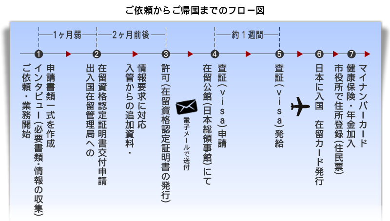 ご依頼からご帰国までのフロー図
